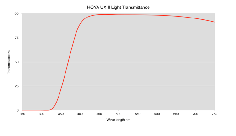 Hoya UV UX II 37mm