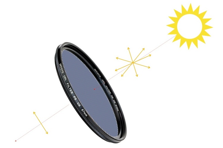 VFFOTO cirkulárny polarizačný magnetický filter GS 72mm